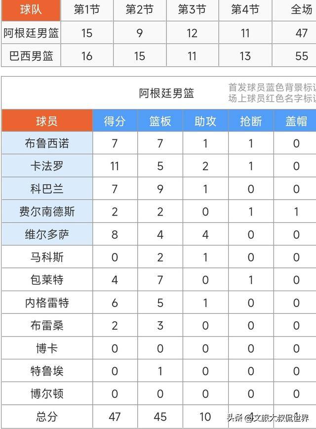 关于巴西男篮碾压阿根廷男篮，布拉德利爆发神勇的信息